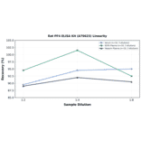 Linearity - Rat PF4 ELISA Kit (A79623) - Antibodies.com