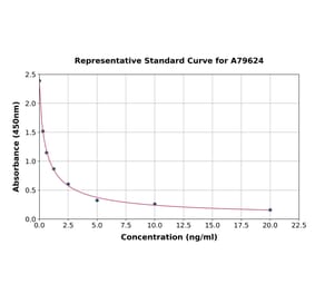 Standard Curve - Bovine Progesterone ELISA Kit (A79624) - Antibodies.com