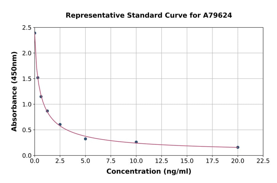 Standard Curve - Bovine Progesterone ELISA Kit (A79624) - Antibodies.com