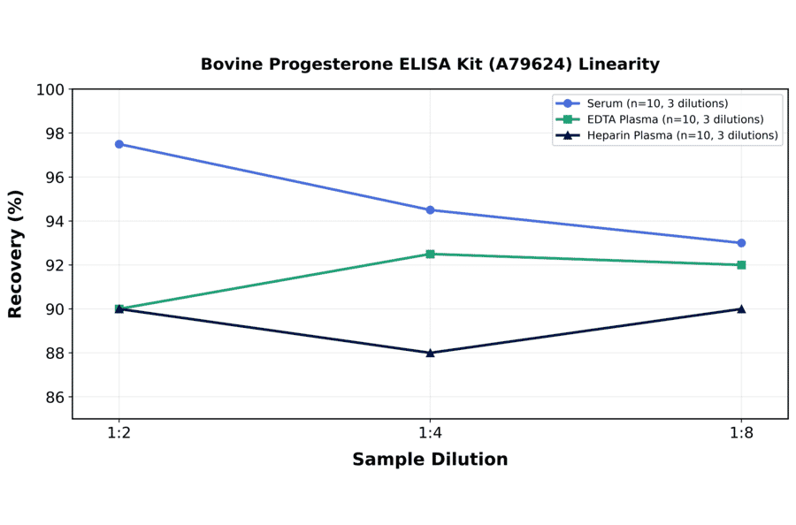 Linearity - Bovine Progesterone ELISA Kit (A79624) - Antibodies.com