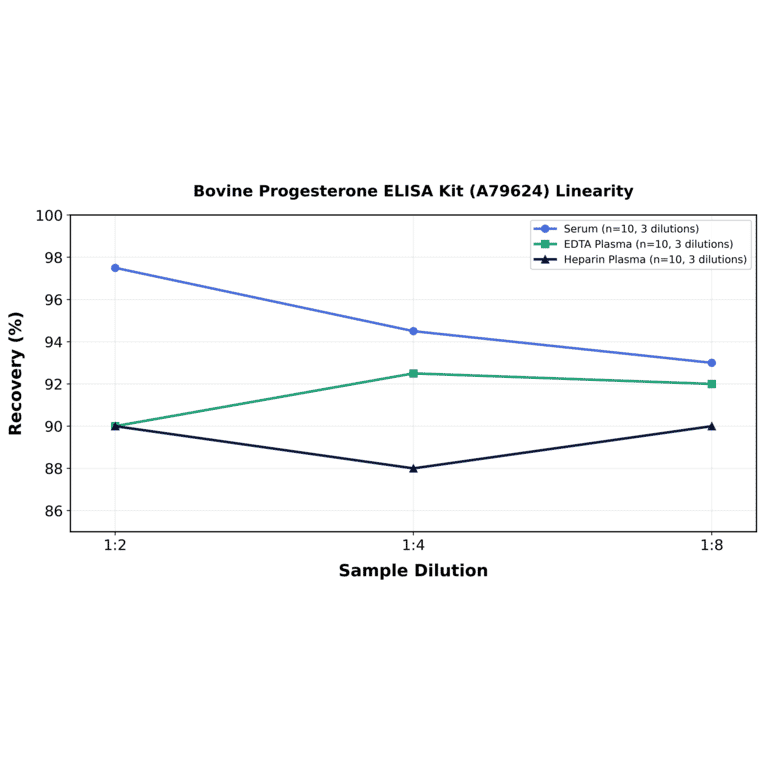 Linearity - Bovine Progesterone ELISA Kit (A79624) - Antibodies.com