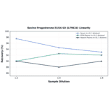 Linearity - Bovine Progesterone ELISA Kit (A79624) - Antibodies.com