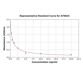 Standard Curve - Mouse Progesterone ELISA Kit (A79625) - Antibodies.com