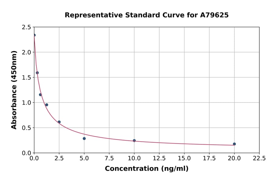 Standard Curve - Mouse Progesterone ELISA Kit (A79625) - Antibodies.com