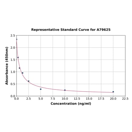 Standard Curve - Mouse Progesterone ELISA Kit (A79625) - Antibodies.com