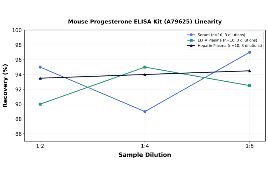 Linearity - Mouse Progesterone ELISA Kit (A79625) - Antibodies.com