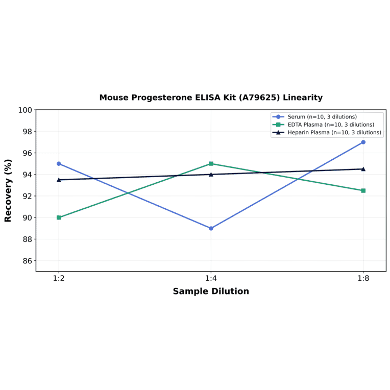 Linearity - Mouse Progesterone ELISA Kit (A79625) - Antibodies.com