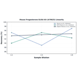 Linearity - Mouse Progesterone ELISA Kit (A79625) - Antibodies.com