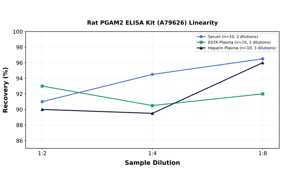 Linearity - Rat PGAM2 ELISA Kit (A79626) - Antibodies.com