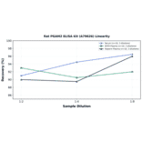 Linearity - Rat PGAM2 ELISA Kit (A79626) - Antibodies.com