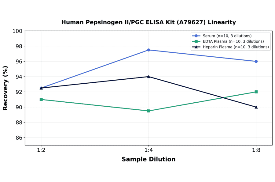 Linearity - Human Pepsinogen II/PGC ELISA Kit (A79627) - Antibodies.com