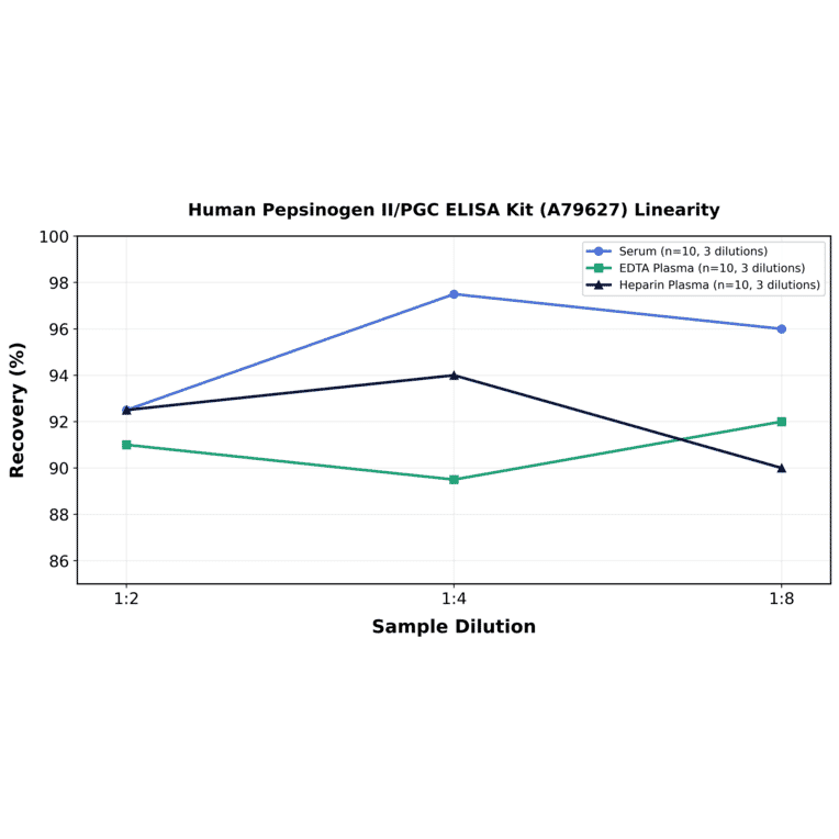 Linearity - Human Pepsinogen II/PGC ELISA Kit (A79627) - Antibodies.com