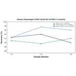 Linearity - Human Pepsinogen II/PGC ELISA Kit (A79627) - Antibodies.com