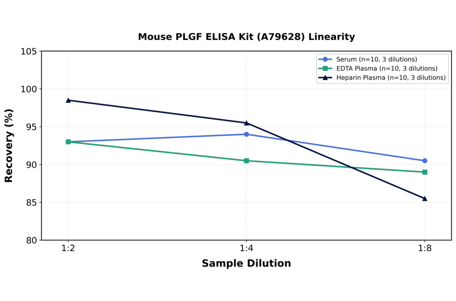 Linearity - Mouse PLGF ELISA Kit (A79628) - Antibodies.com