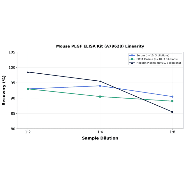Linearity - Mouse PLGF ELISA Kit (A79628) - Antibodies.com