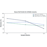 Linearity - Mouse PLGF ELISA Kit (A79628) - Antibodies.com