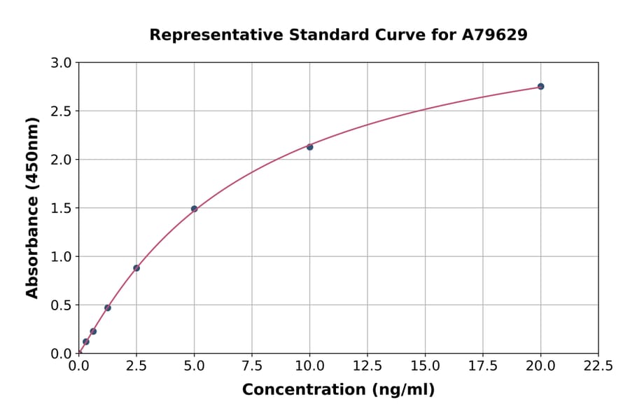 Standard Curve - Human Progesterone Receptor ELISA Kit (A79629) - Antibodies.com