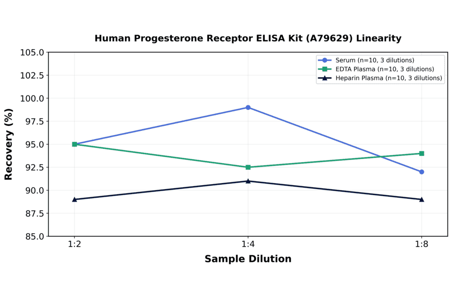 Linearity - Human Progesterone Receptor ELISA Kit (A79629) - Antibodies.com