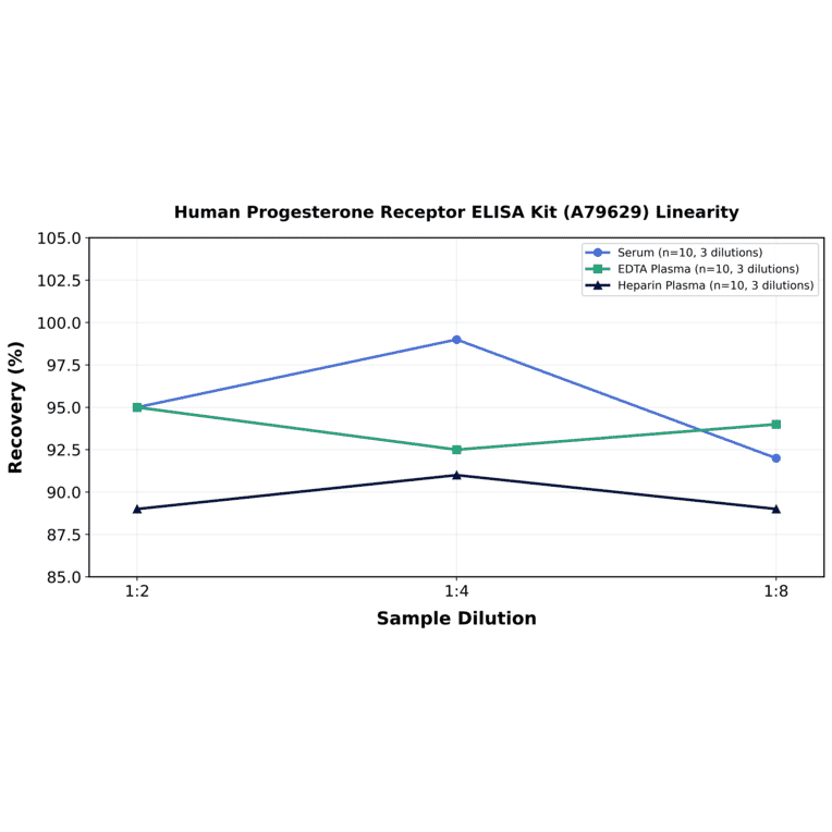 Linearity - Human Progesterone Receptor ELISA Kit (A79629) - Antibodies.com
