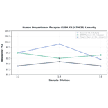 Linearity - Human Progesterone Receptor ELISA Kit (A79629) - Antibodies.com