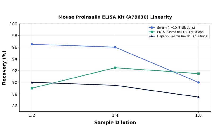 Linearity - Mouse Proinsulin ELISA Kit (A79630) - Antibodies.com
