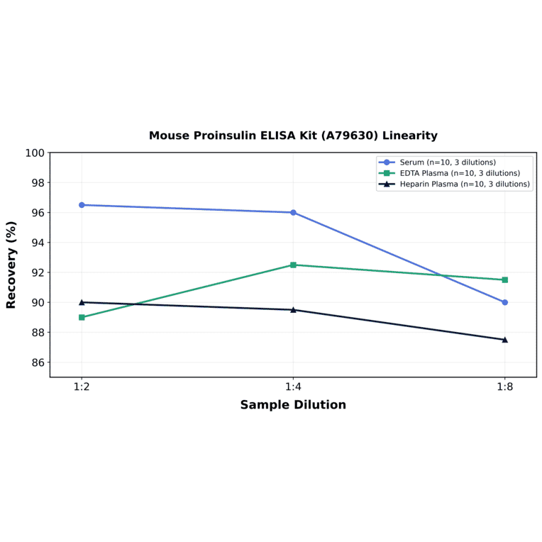 Linearity - Mouse Proinsulin ELISA Kit (A79630) - Antibodies.com