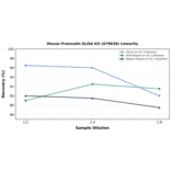 Linearity - Mouse Proinsulin ELISA Kit (A79630) - Antibodies.com