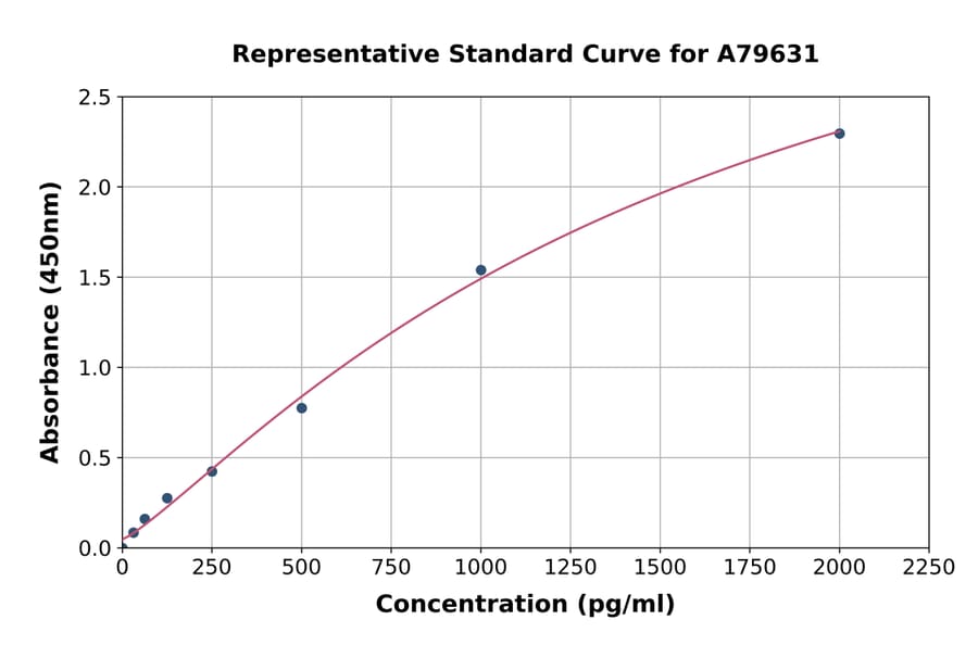 Standard Curve - Human Elafin/ESI ELISA Kit (A79631) - Antibodies.com