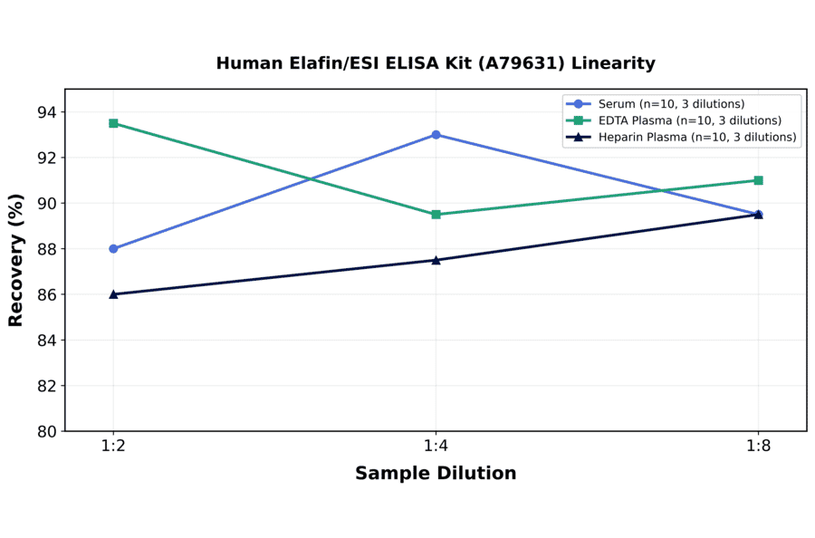 Linearity - Human Elafin/ESI ELISA Kit (A79631) - Antibodies.com