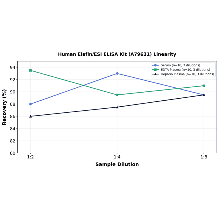Linearity - Human Elafin/ESI ELISA Kit (A79631) - Antibodies.com