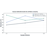 Linearity - Human Elafin/ESI ELISA Kit (A79631) - Antibodies.com