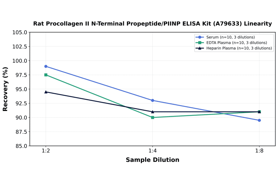 Linearity - Rat Procollagen II N-Terminal Propeptide/PIINP ELISA Kit (A79633) - Antibodies.com