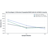 Linearity - Rat Procollagen II N-Terminal Propeptide/PIINP ELISA Kit (A79633) - Antibodies.com