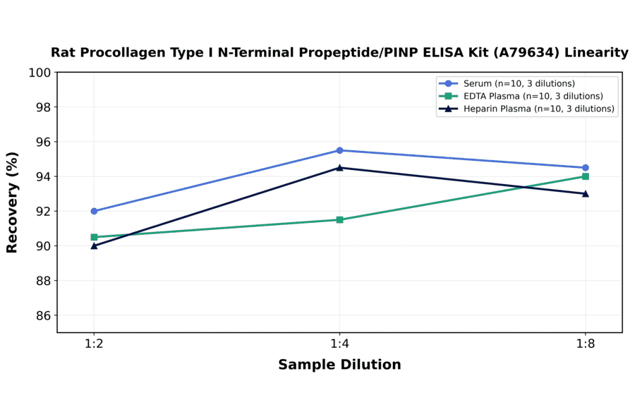 Linearity - Rat Procollagen Type I N-Terminal Propeptide/PINP ELISA Kit (A79634) - Antibodies.com