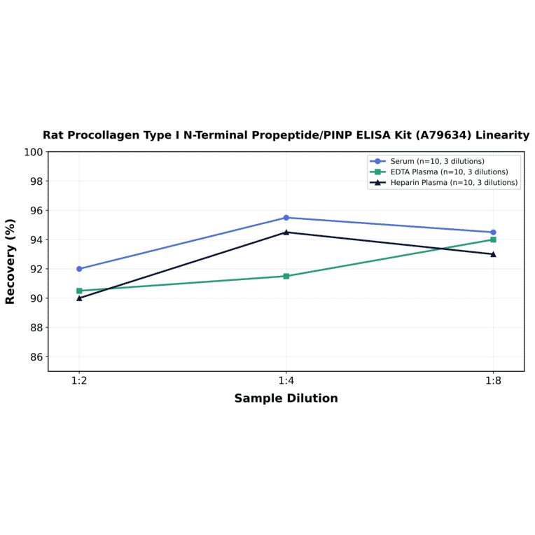 Linearity - Rat Procollagen Type I N-Terminal Propeptide/PINP ELISA Kit (A79634) - Antibodies.com