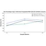 Linearity - Rat Procollagen Type I N-Terminal Propeptide/PINP ELISA Kit (A79634) - Antibodies.com