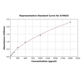 Standard Curve - Human GCDFP 15 ELISA Kit (A79635) - Antibodies.com