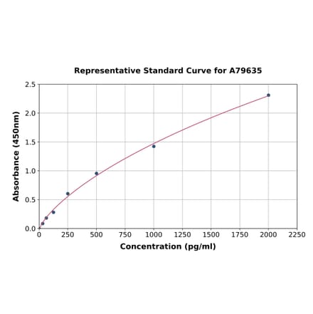 Standard Curve - Human GCDFP 15 ELISA Kit (A79635) - Antibodies.com