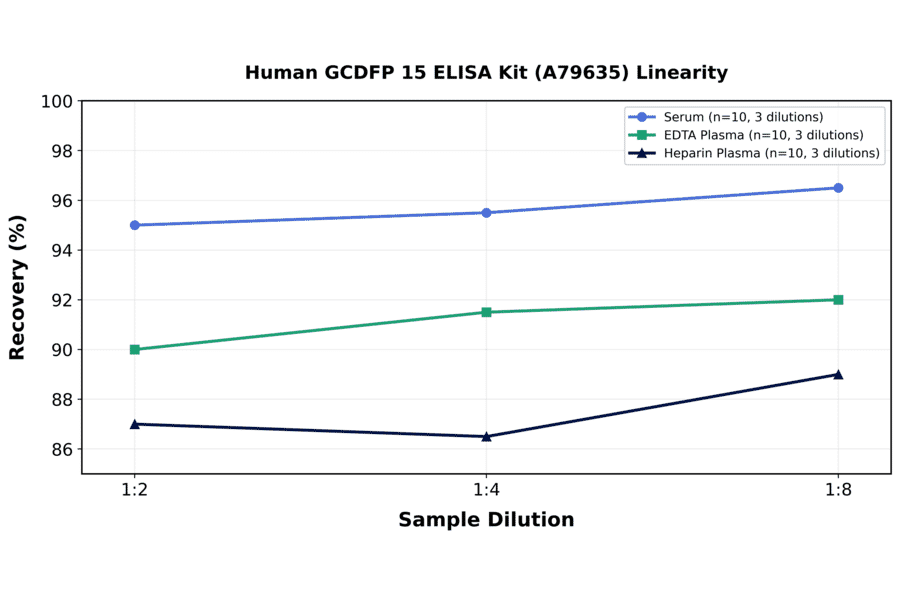 Linearity - Human GCDFP 15 ELISA Kit (A79635) - Antibodies.com