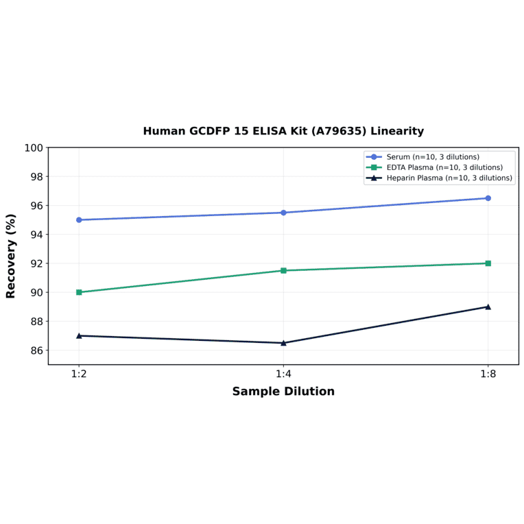 Linearity - Human GCDFP 15 ELISA Kit (A79635) - Antibodies.com