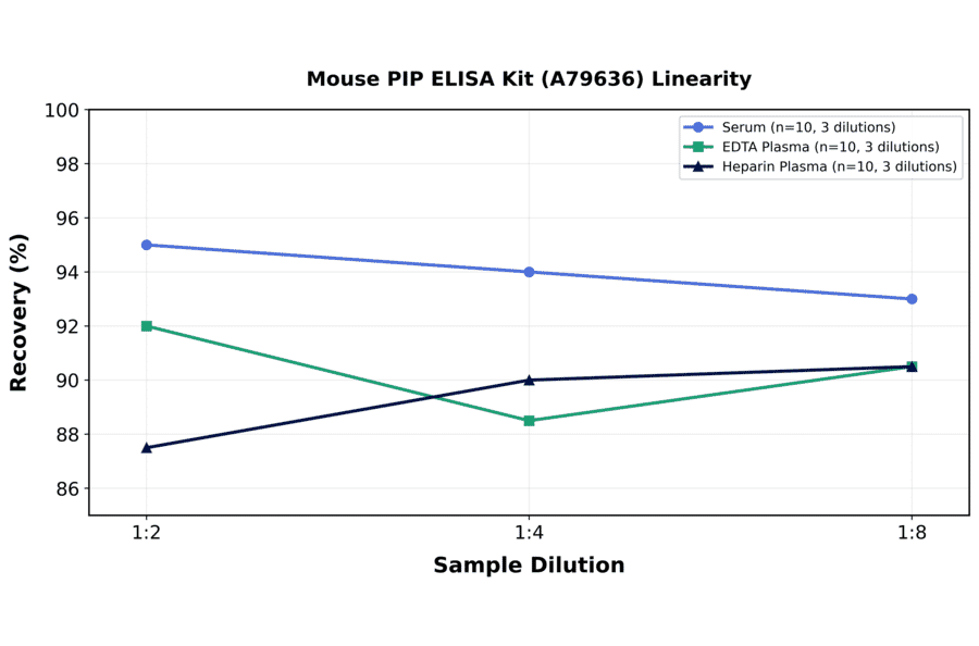 Linearity - Mouse PIP ELISA Kit (A79636) - Antibodies.com