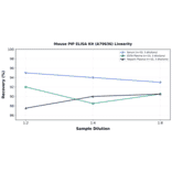 Linearity - Mouse PIP ELISA Kit (A79636) - Antibodies.com