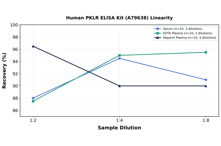 Linearity - Human PKLR ELISA Kit (A79638) - Antibodies.com