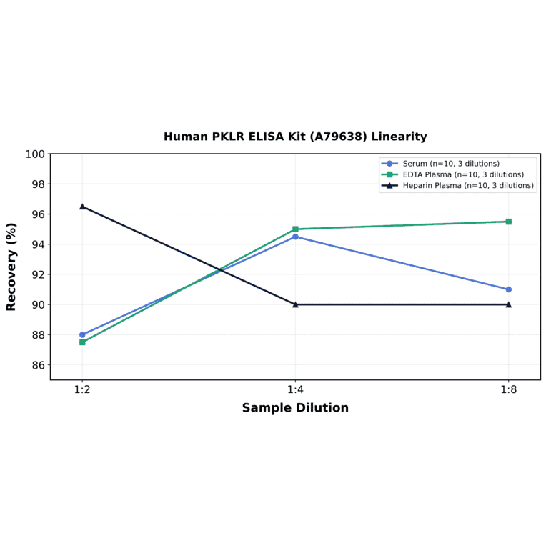 Linearity - Human PKLR ELISA Kit (A79638) - Antibodies.com