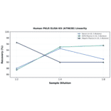 Linearity - Human PKLR ELISA Kit (A79638) - Antibodies.com