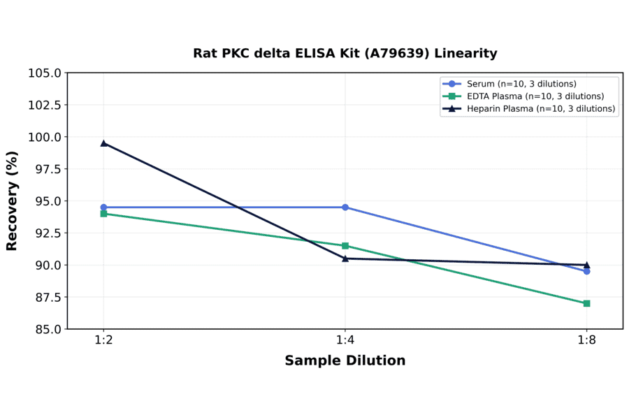 Linearity - Rat PKC delta ELISA Kit (A79639) - Antibodies.com