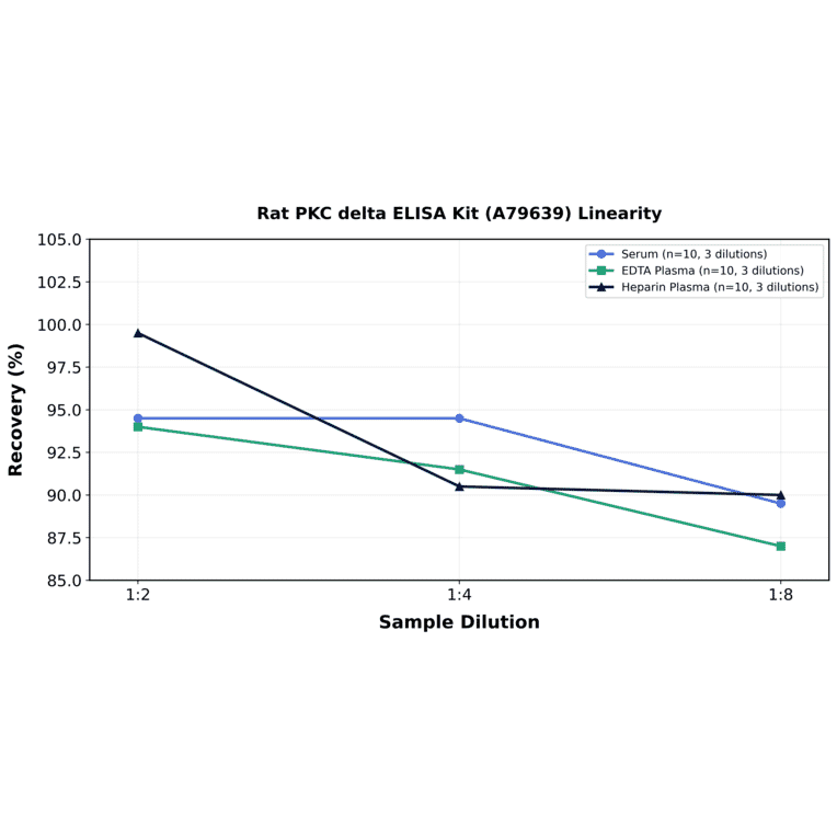 Linearity - Rat PKC delta ELISA Kit (A79639) - Antibodies.com