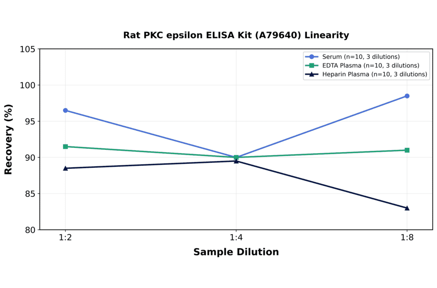 Linearity - Rat PKC epsilon ELISA Kit (A79640) - Antibodies.com