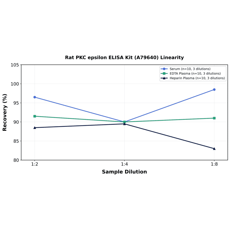 Linearity - Rat PKC epsilon ELISA Kit (A79640) - Antibodies.com