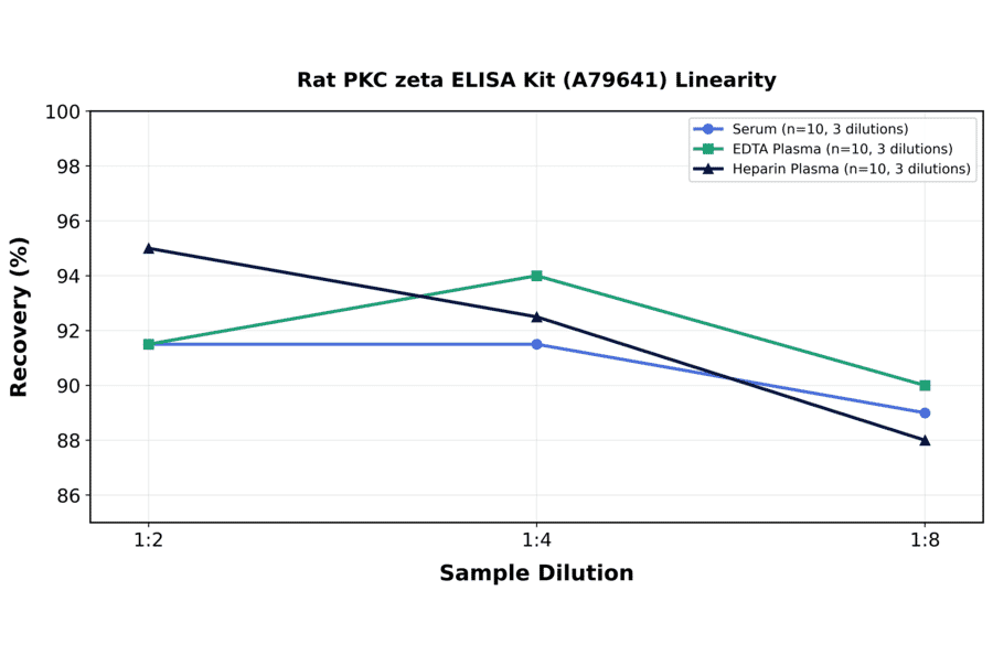 Linearity - Rat PKC zeta ELISA Kit (A79641) - Antibodies.com